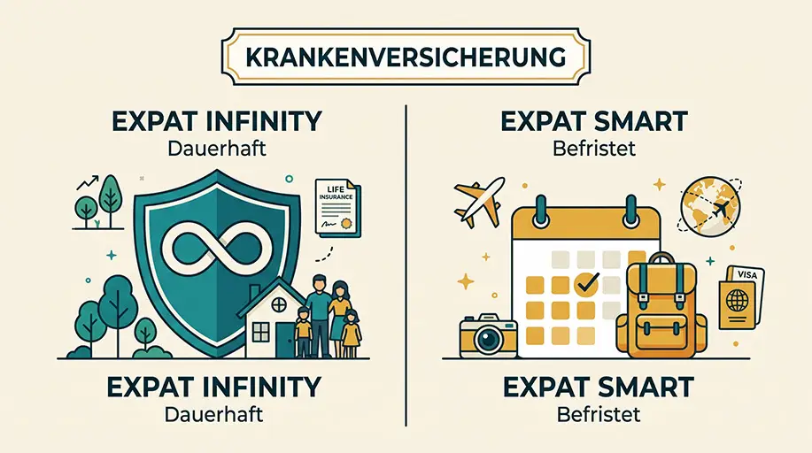 Illustrierter Vergleich von Krankenversicherungen für Auswanderer. Links der BDAE-Tarif Expat Infinity für dauerhaftes Auswandern mit einem Unendlichkeitssymbol. Rechts der Tarif Expat Smart für befristete Aufenthalte mit einem Kalender und Rucksack.